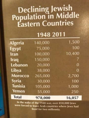 Count of Jews in Muslim countries