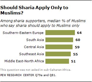 Want Sharia  Only For Muslims